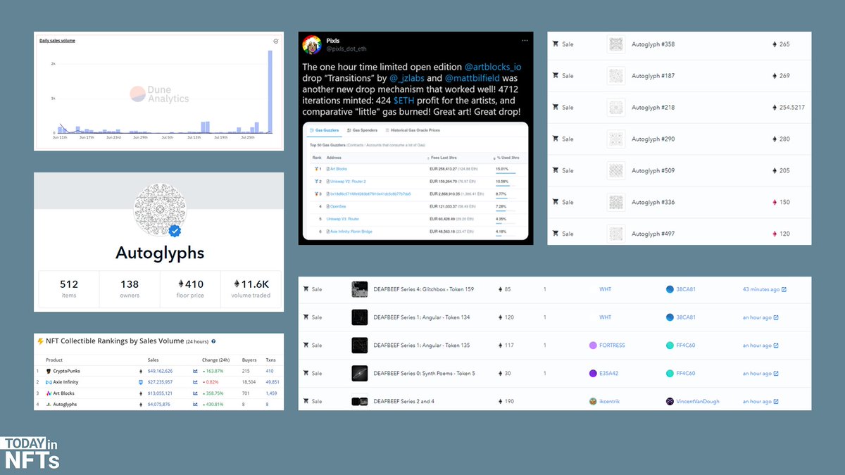 - <a href="/_deafbeef/">0xDEAFBEEF</a> 6 pieces bought for a total of 542Ξ
- <a href="/larvalabs/">Larva Labs</a> 7 Autoglyphs bought for a total of 1,543Ξ
- Autoglyphs floor at $1m
- <a href="/tylerxhobbs/">Tyler Hobbs Studio</a> Fidenza surpasses over 2,300Ξ in 24 hour volume
- Punk madness continues
- <a href="/artblocks_io/">Art Blocks</a> over 5,000Ξ in 24 hour volume