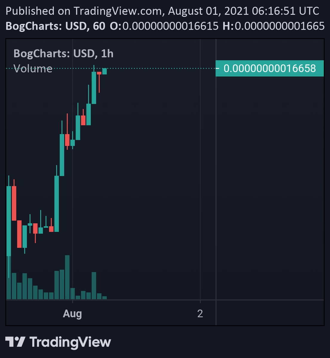 SporeArmy's tweet photo. If you are looking for a real project with huge benefits maybe 10× or 50×
You have to see $SPORE
🍄#SPORE the Newest NFT project 
🔥2 networks #BSC #Avalance with bridge 
💎Low marketcap : >5 Millions ! 
💰Cheapest price for now : 0.00000000016
❤️Community owned
WAITINg PUMP 10× https://t.co/99oFdnbmLB