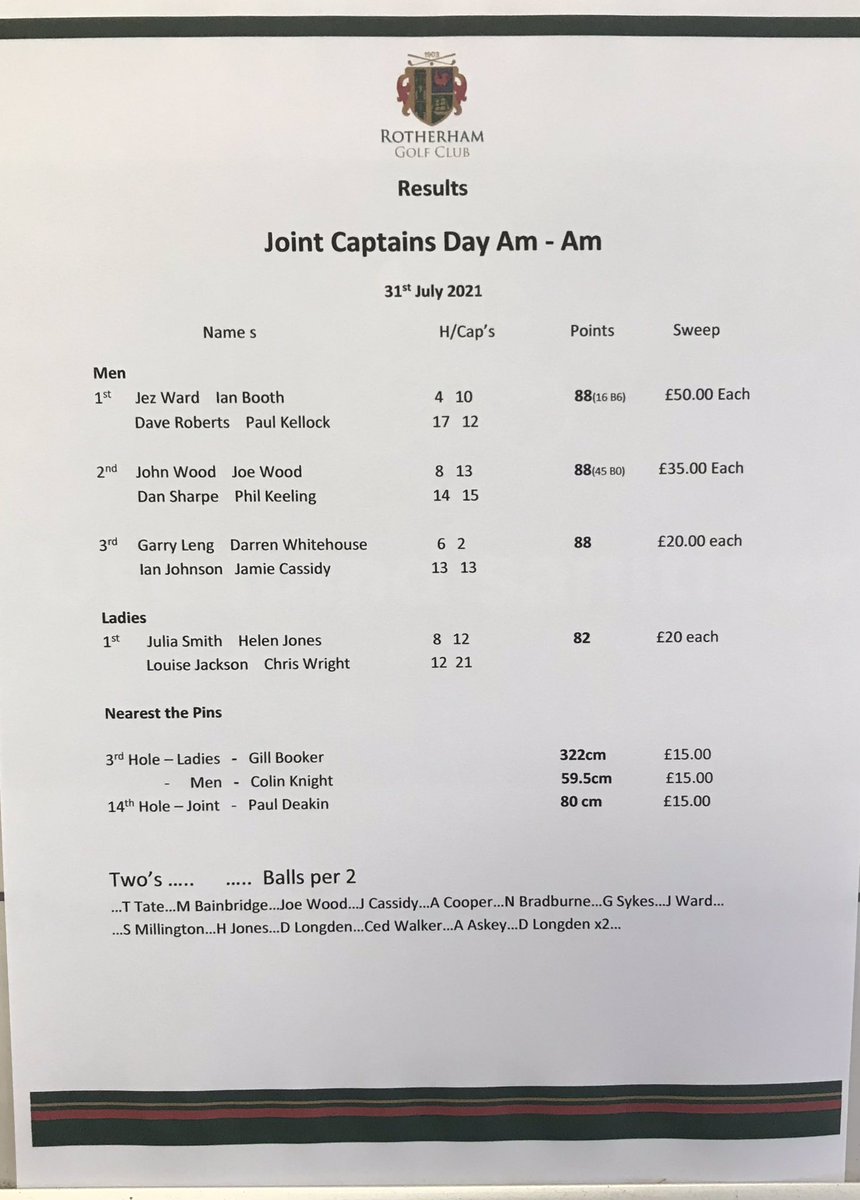 GreggRobertsPGA's tweet photo. Joint Captains Day results below👇👇
On behalf of the 2 Captains, Gill &amp; Richard, thank you to everyone that contributed to the day 👏👏 https://t.co/3BPqHlHyH7