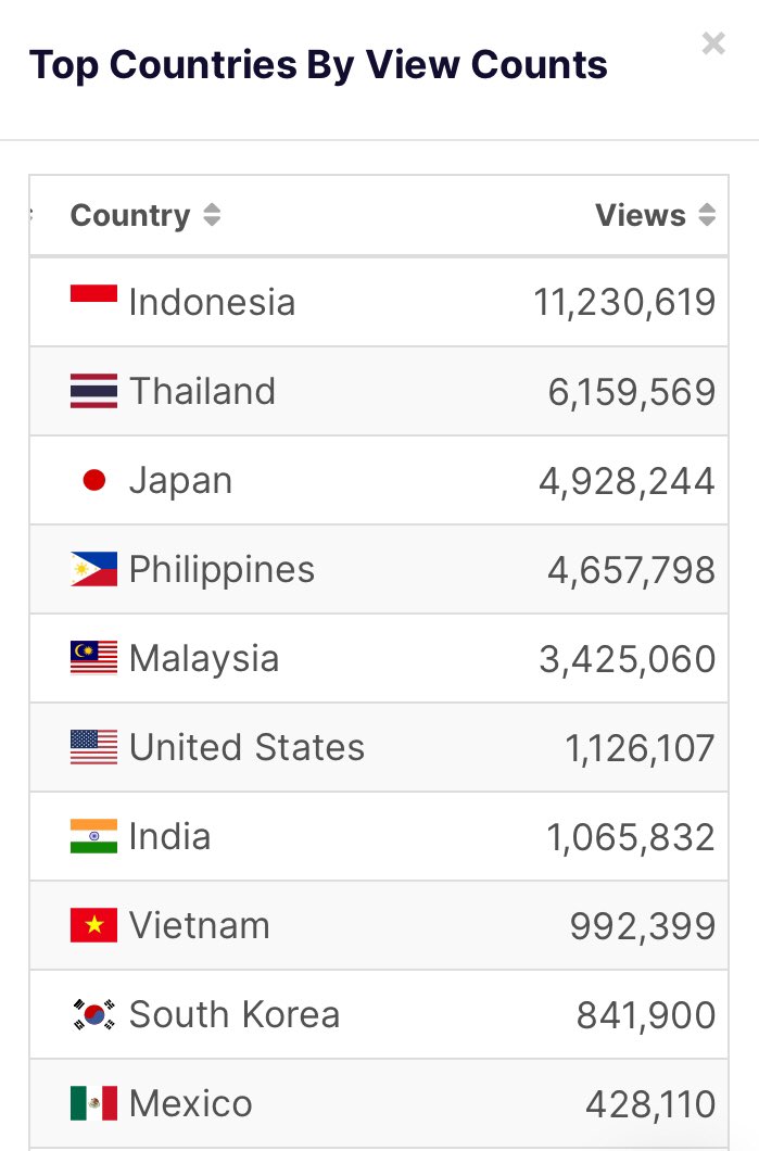 TGlobalPH's tweet photo. #TeulLearning_YOUTUBE
Having the most no. of views in a country doesn’t necessarily means your youtube guides is correct

📌Data shows TREASURE YOUTUBE CHANNEL 

Left no. of subscribers per countries (TOP 10 July DATA)
📌Right No. of views 

#TREASURE
@treasuremembers https://t.co/XYVN96turF