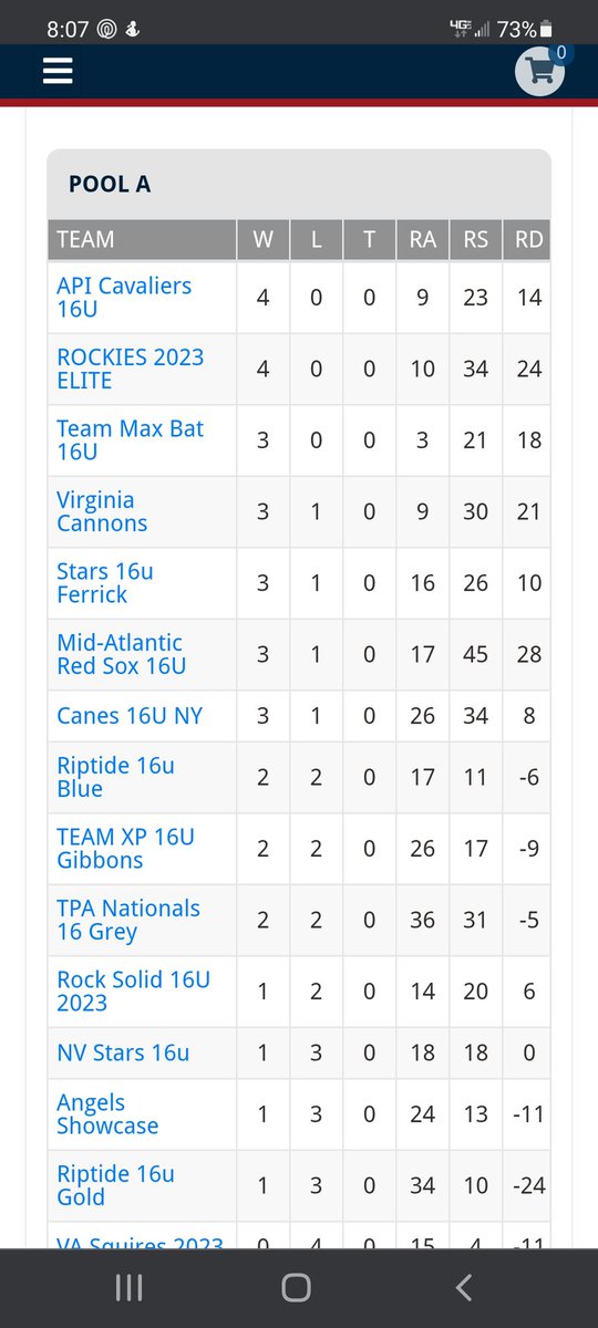 Top 4 teams move on to Sunday play in the <a href="/DynamicBaseball/">Dynamic Baseball</a> End of Summer Championship at UNC Chapel Hill.  Cannons play at 10:20.