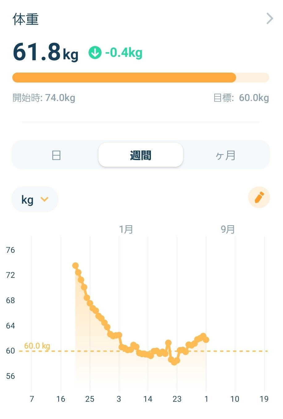 تويتر 40男の毎日 14kg成功 減量中 على تويتر 今週増えた分は調整できたかな 来週は久々の長期出張があるので 計測が できない日が続くな 体脂肪率 18 8 ダイエット ファスティング ダイエット垢さんと繋がりたい ダイエット垢 8時間ダイエット 16 時間