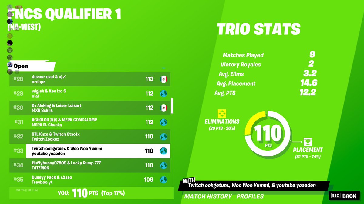 oohgetum's tweet photo. QUALED FOR FINALS WITH @YummiFn @7aeden https://t.co/Hw1F4pKDhN