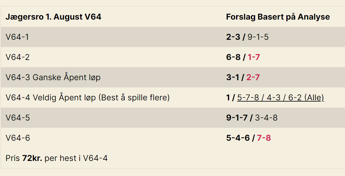 Galopptips_eu's tweet photo. Analyse V64 ute. Forslag basert på den i bildet.
Vi tror det kan bli farlig å bare spille to hester i V64-2 siden det er snakk om 2-åringer.
#Amon_Ra og #Zamson_Zaid ser ut til å være hestene å slå i V64-1.
https://t.co/0EUsTdHdD5 https://t.co/gnMdqYjjYr