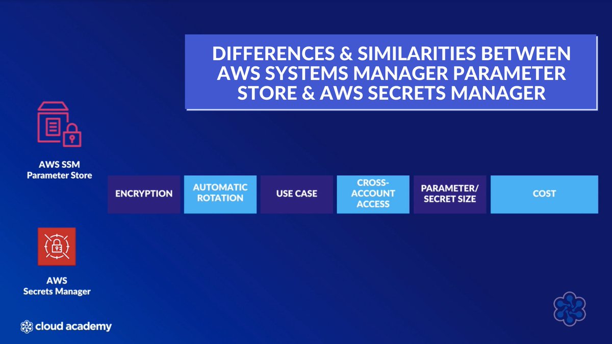 QANorthAmerica's tweet image. [🚀 Course by @Stuart_A_Scott] Check out this course that shows the differences and similarities between the #AWSSystemsManager Parameter Store and #AWSSecretsManager to help you learn which one to use when storing secrets within your #AWS accounts.
👉 cloudacademy.com/course/differe…