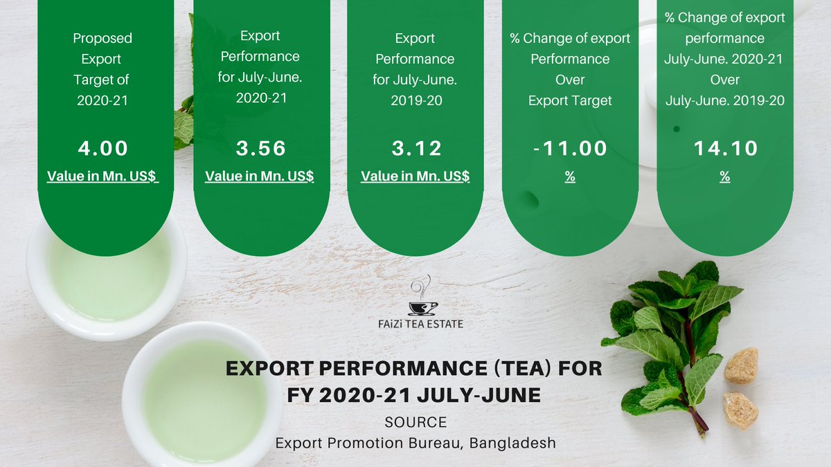 CyrusFaizi's tweet image. Tea is a potential export product of the country with high demand abroad. The production will increase if the necessary support is provided, exchanging views with entrepreneurs in the tea industry.

#Tea #Bangladesh