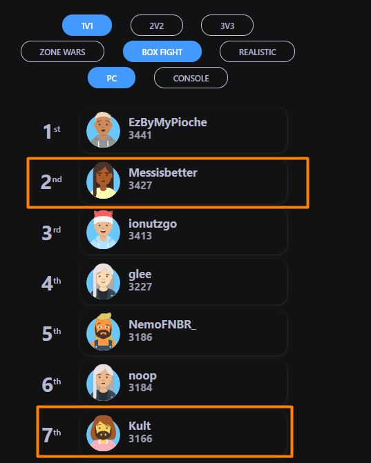 VixensTeam's tweet photo. Vixens Imad3 (messiisbetter) Top #2 ⚡️
Vixens @KultBtwis Top #7 ⚡️
on rematch 1v1 bxf

we gonna see them leading the leaderboard soon⚡️👀

#Glory4Vixens 🧡 https://t.co/wVDqXwYJU4