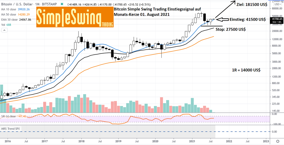 SimpleSwing's tweet photo. Trading Setup #Bitcoin Bitcoin #BTC $BTC.X
Long im Monatschart
Einstieg: 41500 US$ ,Stop: 27500 US$ Ziel: 181500 US$
Risiko 3% des Tradingdepots
#swingtrading #swingtradingsetup #trading https://t.co/le9efK3fLY