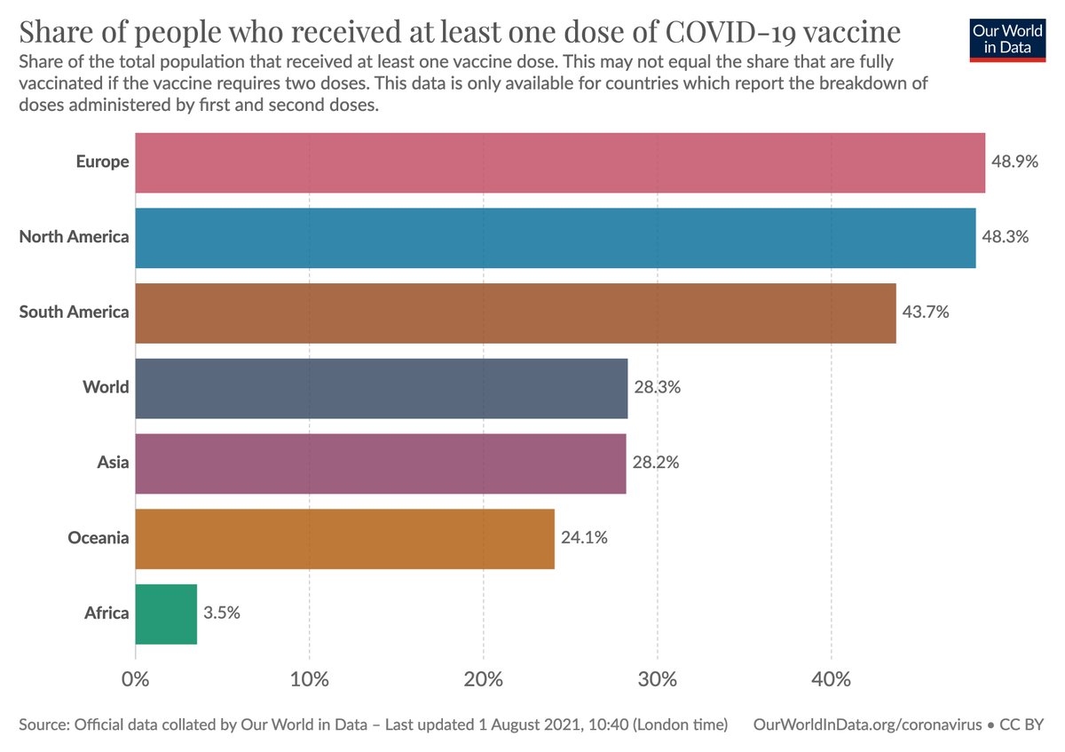 MaxCRoser's tweet photo. We've just done our daily update of the @OurWorldInData COVID vaccination data: https://t.co/7lOyDamxxx

28% of the world population have now received at least one dose of a vaccine. 

In Africa only 3.5%.

Europe just overtook North America and is now getting close to 50%. https://t.co/qOCnJRh3dz