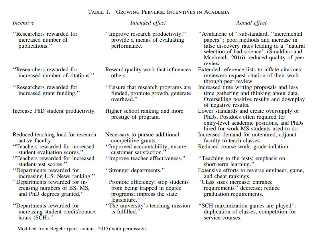 Incentives for academics have become increasingly perverse over the last 50 years, according to this 2017 article by Edwards and <a href="/siddharthaxroy/">Siddhartha Roy</a>. What's a young scholar to do? liebertpub.com/doi/10.1089/ee… #AcademicTwitter <a href="/PhDVoice/">PhD Voice - Independently Run</a>  <a href="/PostdocVoice/">PostdocVoice</a>
