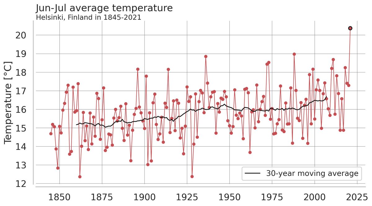 RT @mikarantane: June-July average temperature in Helsinki in 2021 is literally off the charts. https://t.co/jiK2VxKIWR