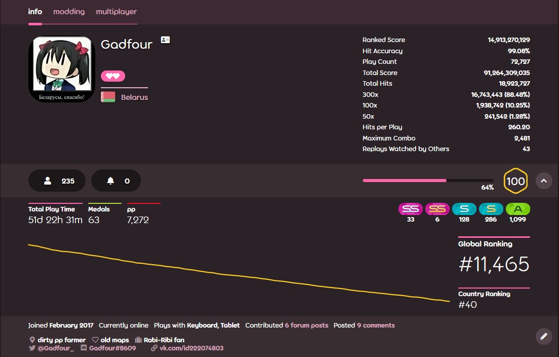 Gadfour_'s tweet image. RIP WYSI pp after almost 4 month, so at least archive screenshot with 7272pp and 72727 play count here