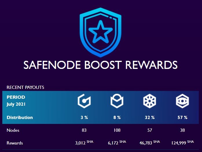 vetifuro's tweet image. What a great way to start your Sunday morning, boost rewards for July 2021 have been distributed 🥳 $SHA $VET #SafeNode #staking @SafeHavenio @Inheriti_com @SafeKeyU2F