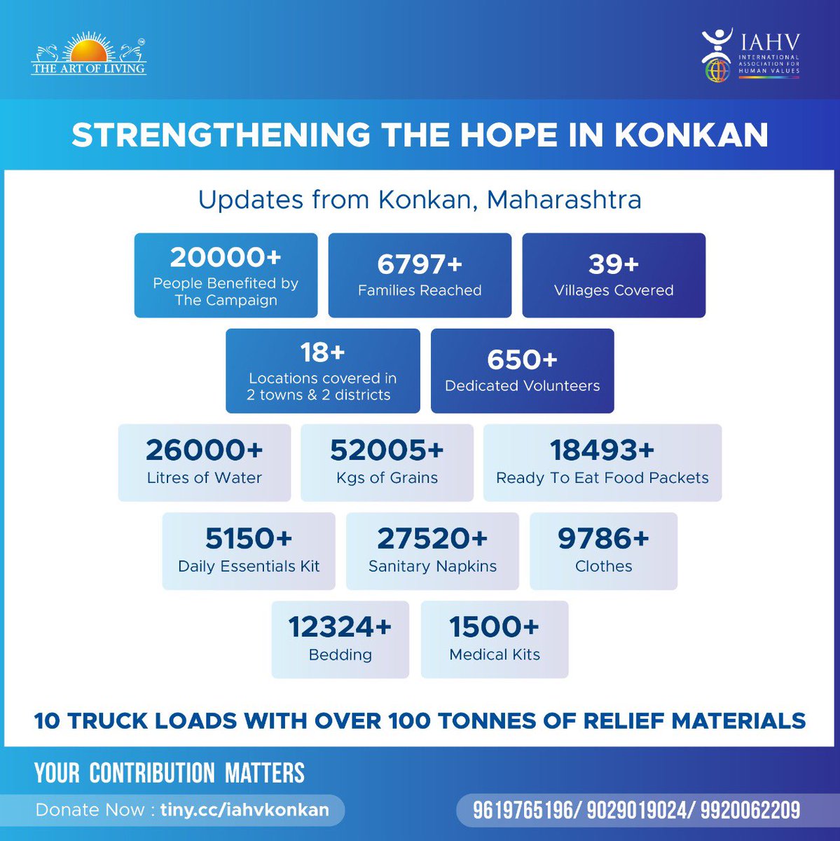 Gurudev's tweet photo. The dedicated team of @ArtofLiving &amp; @iahv volunteers have reached out to 32 remote villages in the Konkan region, helping rehabilitate more than 20,000 people in a matter of just eight days.
@PMOIndia @CMOMaharashtra @Dev_Fadnavis https://t.co/gqPS1CQECu