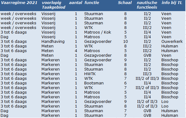 JanTridens's tweet photo. Nieuwe vacatures bij Rws.       Deze vacatures zullen ook extern worden open gesteld. Heb je zelf geen interesse maar ken je iemand in je netwerk die dat wel heeft. Laat hem/haar dan vooral de vacatures op internet in de gaten houden ( https://t.co/9DNg7MjpXK) https://t.co/mtgDdeUVHN