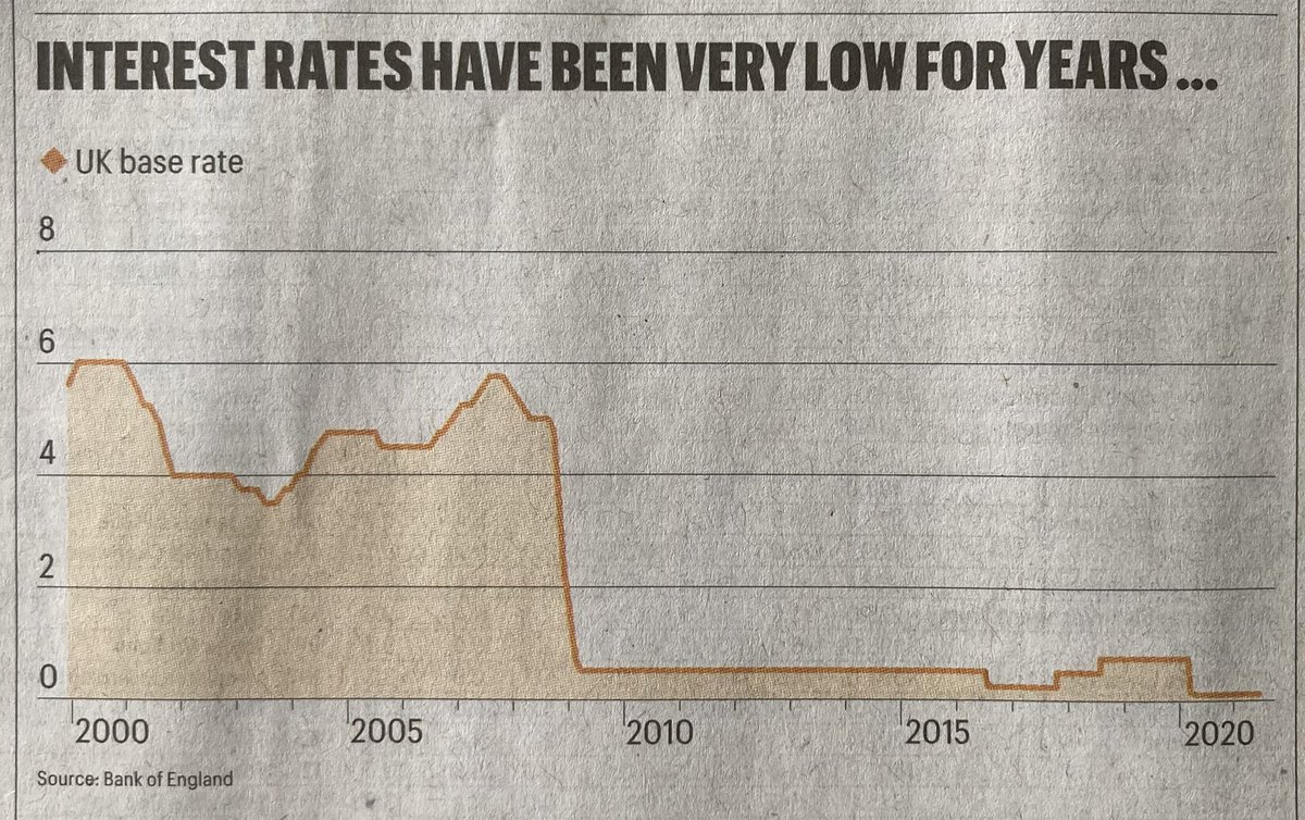 G_Conomics's tweet photo. For more than 12 years, official interest rates have been below 1 percent. The current inflation shock could push CPI up to 4 per cent. If the Bank raises rates to hit the 2% inflation target, it could add tens of billions to the government’s debt interest bill @dsmitheconomics. https://t.co/IppObn2Cyo