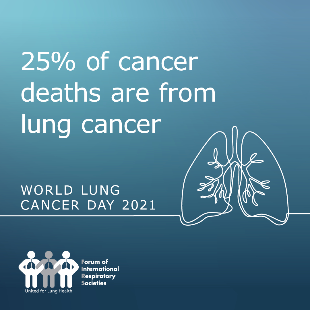 Lung cancer is by far the leading cause of cancer death among both men and women, making up almost 25% of all cancer deaths. Each year, more people die of lung cancer than of colon, breast, and prostate cancers combined. #WorldLungCancerDay
