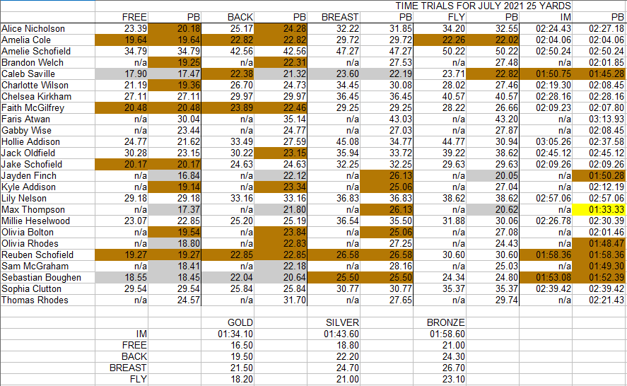 kirkhamswim's tweet photo. Time trial results for July, sorry it's a bit late. https://t.co/q7cEOIT9zM
