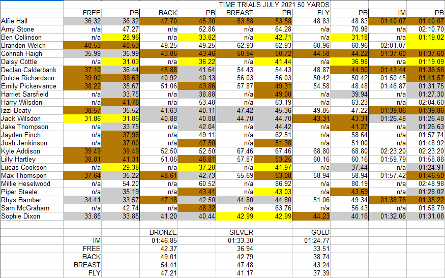 kirkhamswim's tweet photo. Time trial results for July, sorry it's a bit late. https://t.co/q7cEOIT9zM