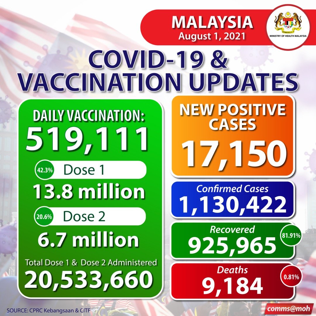 Kkmalaysia On Twitter Covid19 Malaysia Recorded 17 150 New Positive Cases With 160 Deaths Https T Co Igbj7obiov Twitter