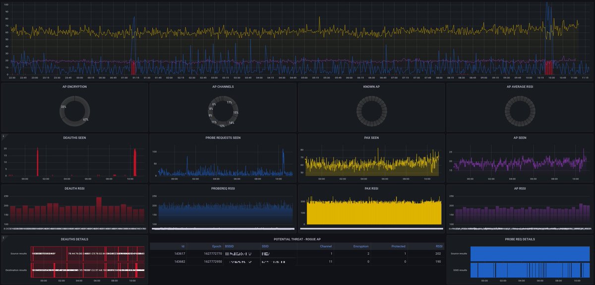 codemasterpl's tweet image. Monitoring deauth attack happening live with #grafana #esp8266 
two massive bursts from vert close distance, someone is looking for handshakes here :)

#netsec #hacktheplanet #wids #grafana #DataScience