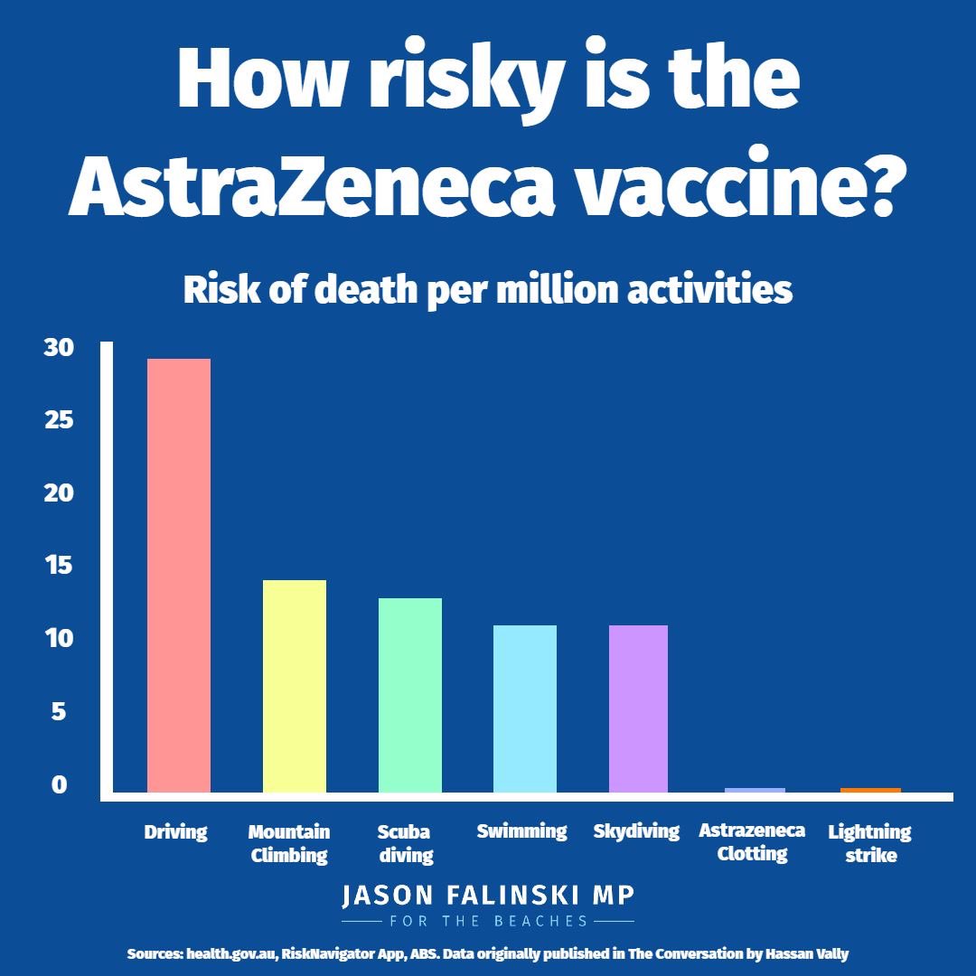 Compared to life, there is nothing risky about the Australian made AstraZeneca. 

Stay positive, test negative, get vaccinated.

#forthebeaches #covid19 #getvaccinated