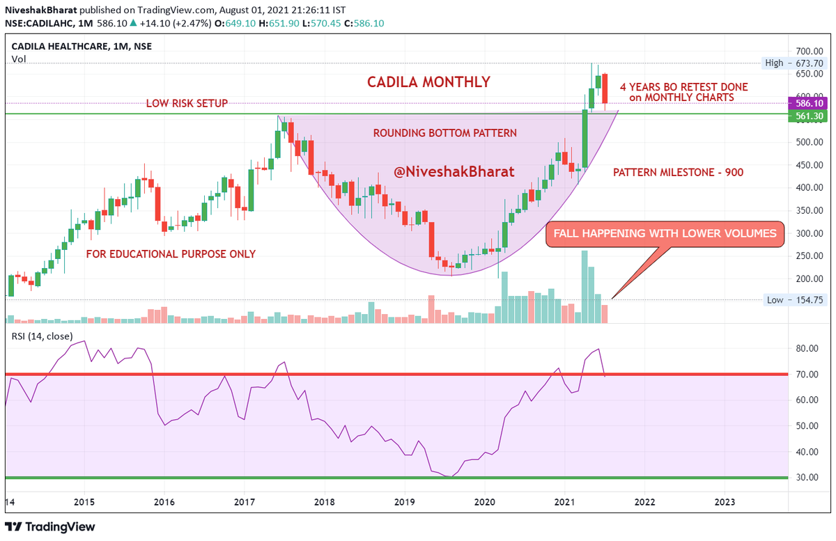 NiveshakBharat's tweet photo. #LOWRISKSETUPS

Observations on LT Charts 
Hence no ST Expectations should prevail

Have Proper RISK MANAGEMENT &amp; allocate accordingly

All Charts are accompanied with appropriate Explanations

RT for benefit of wider audience

#CADILA
#DHAMPUR
#AUROPHARMA
#ABB

#BharatSahni

1/2 https://t.co/u0KFIgf77V