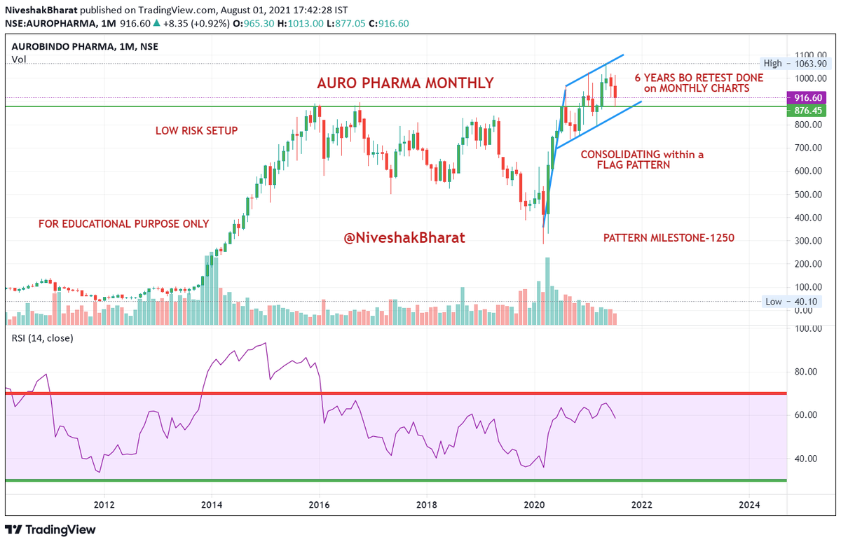 NiveshakBharat's tweet photo. #LOWRISKSETUPS

Observations on LT Charts 
Hence no ST Expectations should prevail

Have Proper RISK MANAGEMENT &amp; allocate accordingly

All Charts are accompanied with appropriate Explanations

RT for benefit of wider audience

#CADILA
#DHAMPUR
#AUROPHARMA
#ABB

#BharatSahni

1/2 https://t.co/u0KFIgf77V