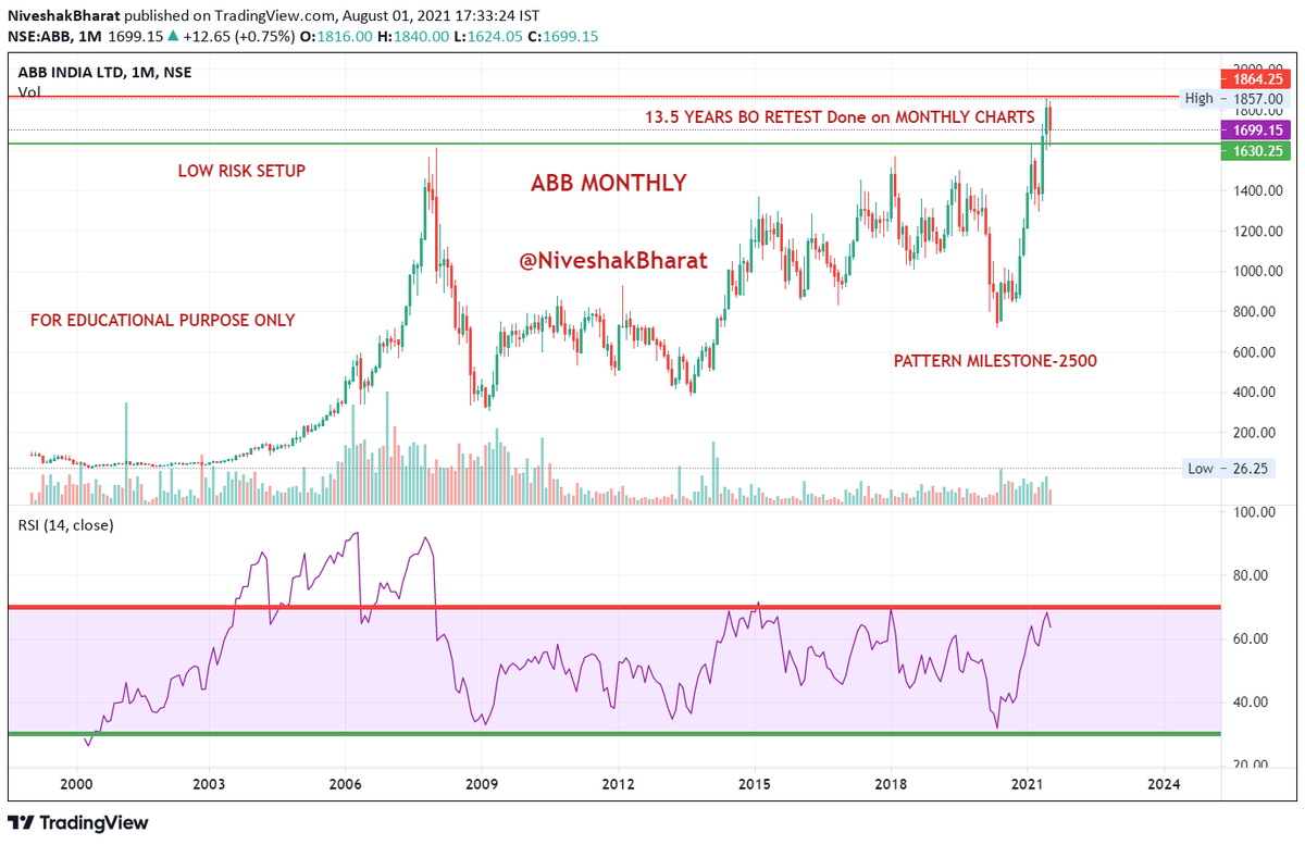 NiveshakBharat's tweet photo. #LOWRISKSETUPS

Observations on LT Charts 
Hence no ST Expectations should prevail

Have Proper RISK MANAGEMENT &amp; allocate accordingly

All Charts are accompanied with appropriate Explanations

RT for benefit of wider audience

#CADILA
#DHAMPUR
#AUROPHARMA
#ABB

#BharatSahni

1/2 https://t.co/u0KFIgf77V