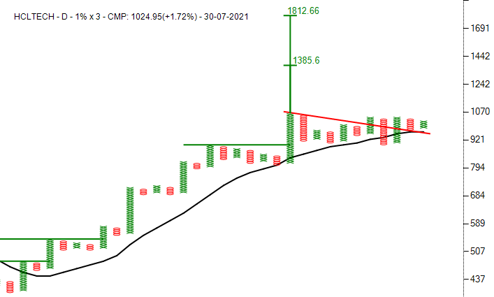 investparampara's tweet photo. #HCLTECH #stocktobuy #IT
#ABCBOFT #ProbableTTB #ProbableTurtleBO #BearTrap #Outperforming
Entry: 1050 | SL: 965 | TG: 1380 - 1800
*Note: Stock for Educational purpose only.
#Retweet #investparampara https://t.co/15UGxnyoIL