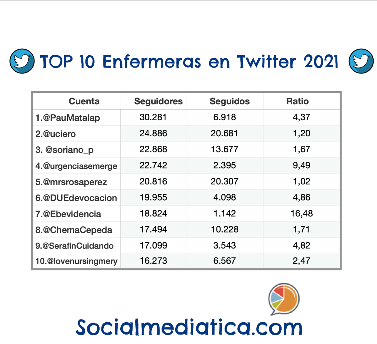 EnfSaludDigital's tweet photo. ✍️👀 Informe Top 10 #enfermeras en #Twitter que cada año se curra @RichardFCid https://t.co/0rS5A2KlkL
💪Sigamos trabajando por las #personas y como colectivo para el avance de esta profesión
#CuidarComunicando #divulgaCiencia https://t.co/t3jwJCx3v0