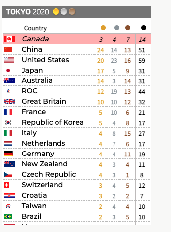 Anyone else find it annoying that the G&amp;M ranks the countries by how many golds??  rather than how many medals?