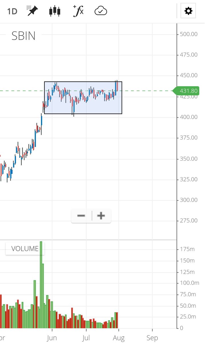 WiserThisTime's tweet photo. #SBIN 431.80
🐢....
#ChartSetup #Charts #Positional
#BollingerSqueeze #MeanReversion
#BollingerBands #DarvasBox
#VolatilityContractionPattern #VCP
#StocksToInvest #StocksToTrade https://t.co/D17niXuaOP