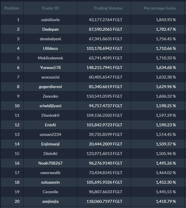 PlayTradeWinHQ's tweet photo. HOT UPDATE! 🔥🔥
#TrifectaChallenge
Can U pick a Trifecta of the TOP 3 WINNERS?

20 hour to go so it's anyone's game!
https://t.co/H74d2ZUoZj

Reply ur 3 top picks, win $30 if in any order or $60 if in the correct order! 🚀

#GetReadyForSuccess
#WeekendTradingChallenge https://t.co/qtZfLLRtyF