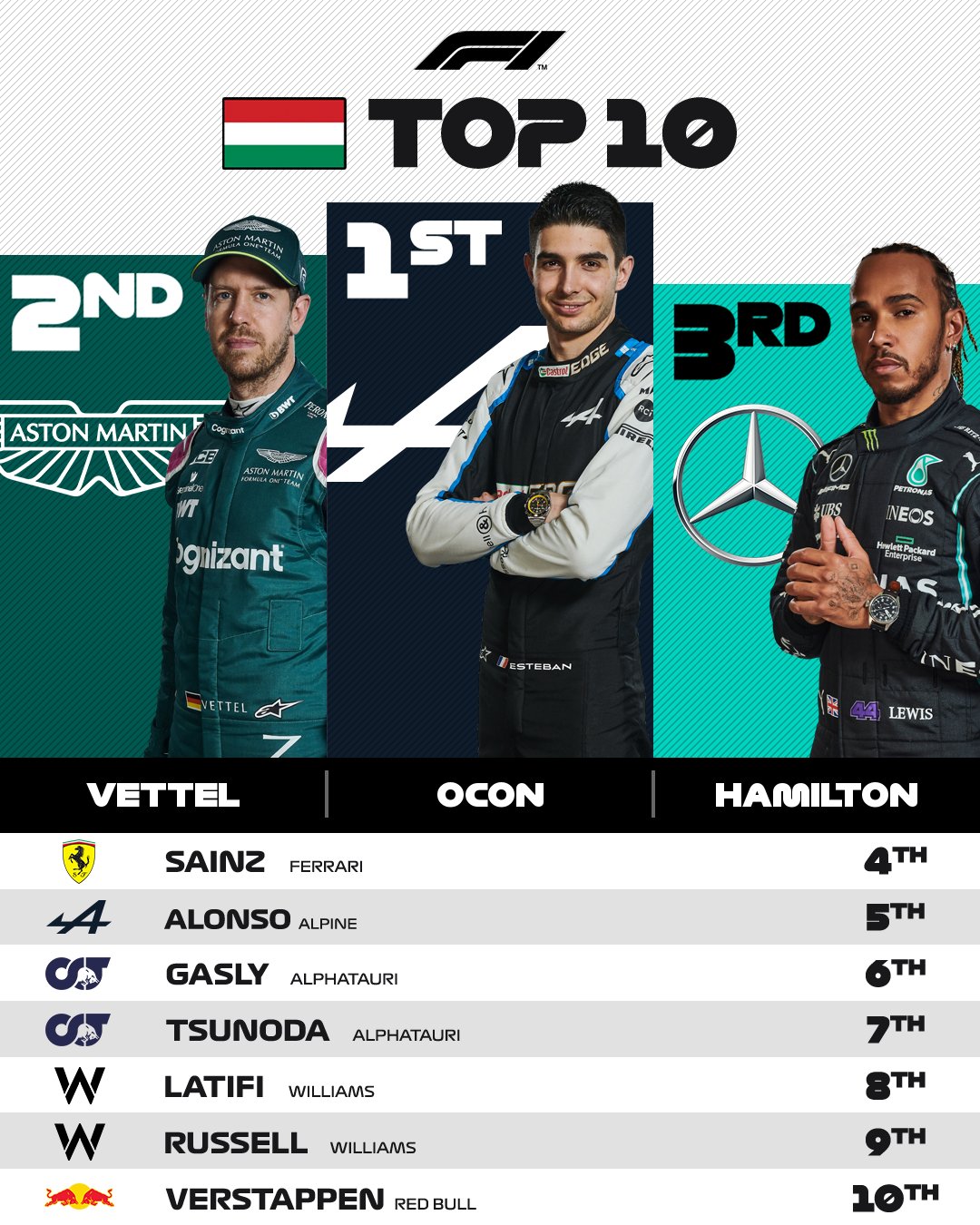 Posiciones Finales Gran Premio Hungría