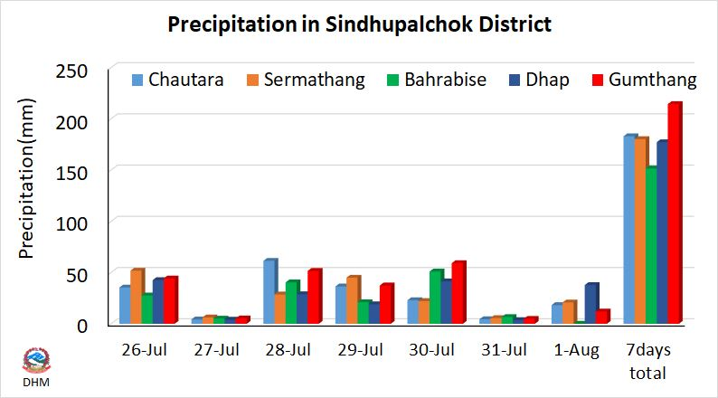 ClimateDhm's tweet photo. #Melamchi_Sindhupalchok_DebrisFlow
#Rainfall_last7days
#Recent_updates: Landslide along the river banks
#FragileLand #Soil_Erosion https://t.co/nZb892nwty