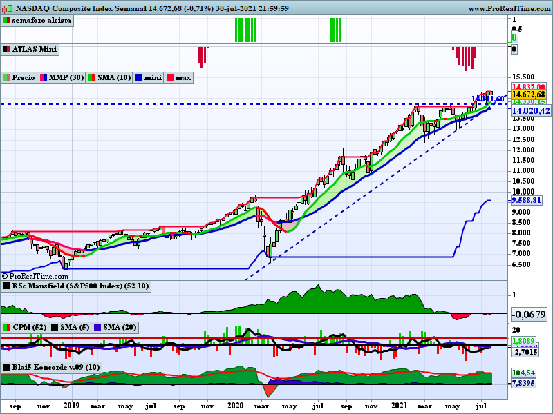 ferele5447's tweet photo. Peor #Nasdaq $COMP -1,11% que #SP500 -0,37%, mala semana por 🇺🇸 y ya vamos para las sesiones de menos volumen del año 😎🏖️
Muy bien sector Metal 🔧 #DJUSIM también por 🇺🇸 +8,42%, recupera las medias.
También muy bien Svs. REIT 🏘️ #DJUSRH +4,31% que entra en subida libre. https://t.co/Gb8H06jH5e