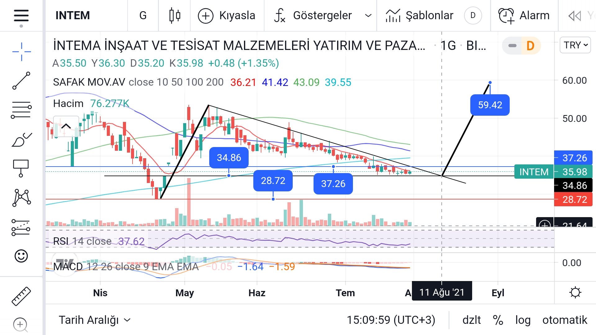 Anka_analiz on Twitter "Sorulan Hisse intem Rsi alda ve macd satda