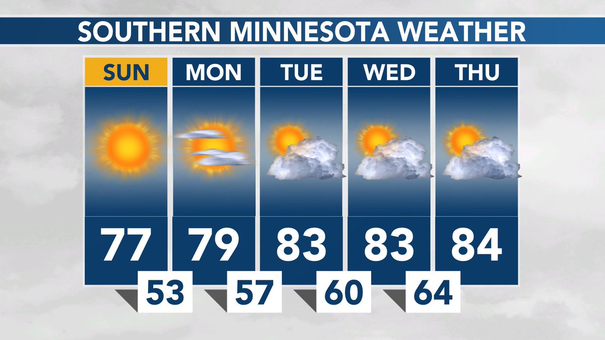 SOUTHERN MINNESOTA WEATHER: Hazy sunshine, less humid, and pleasant temperatures today. Humidity returns starting Tuesday. #MNwx https://t.co/QZ2qGCnyOt