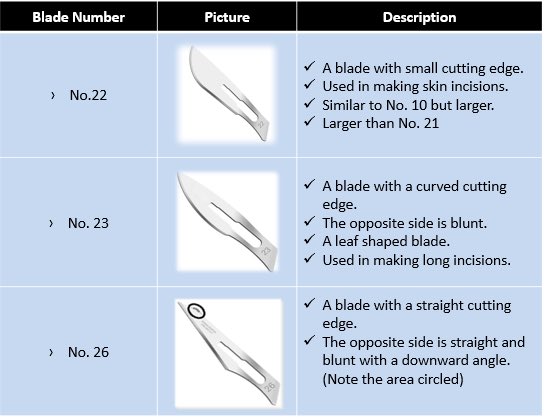 rememberindent's tweet photo. 💡 the most common blade that used in oral surgery is the #15 https://t.co/ilpWJbpZub