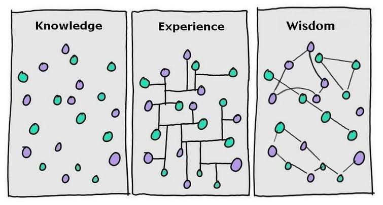 صور رائعة ومعبرة حيث
توضح الصورة الاولى الفرق بين المعرفة والخبرة والابداع
وتوضح الصورة الثانية الفرق بين المعرفة والخبرة والحكمة.

علما بان:
المعرفة: knowledge
الخبرة: Experience
الابداع: Creativity
الحكمة: wisdom

#فن_القيادة