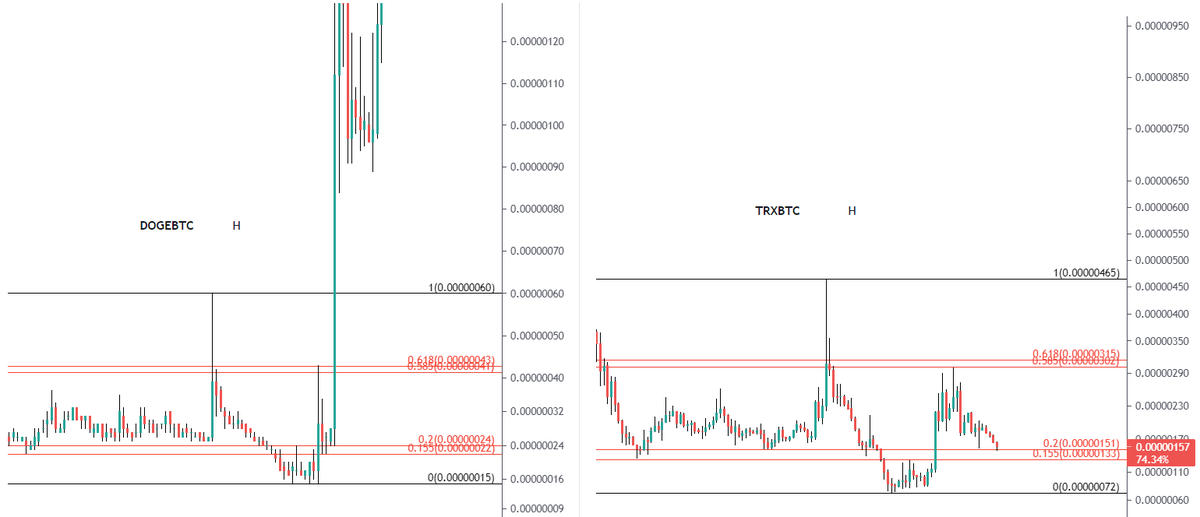 1buraker's tweet photo. #TRX #trxbtc #trxtry VS #doge #dogebtc #DOGEUSDT
Fibonacci seviyesindeki benzerlik devam ediyor 🧐 https://t.co/B4836urd9h