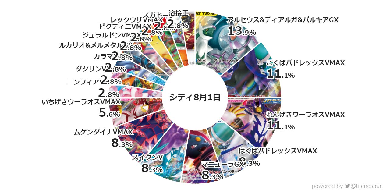 ポケカ速報 ポケモンカード探し 21年8月1日開催のシティリーグ結果 優勝デッキレシピまとめ 北海道 千葉 愛知 三重 大阪 岡山 山口 福岡 宮崎 T Co O3uquruiou 画像は本日のシティリーグベスト4進出デッキ分布図 マニューラgx 悪mm 溶接工