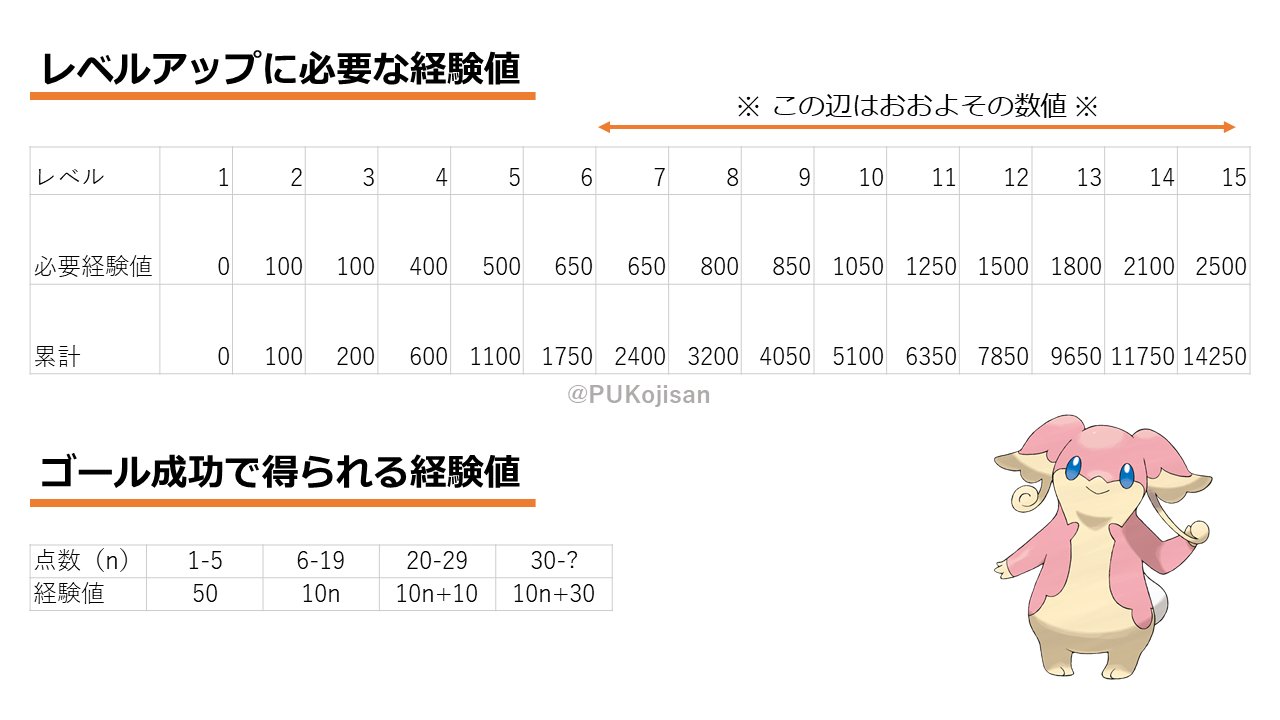 ポケモンユナイト攻略おじさん 野生ポケモンやゴールから得られる経験値を検証し ゲーム内の計算通りに数値化しました まだ正確でない部分も多いですが 参考になれば幸いです ポケモンユナイト ポケモンunite 検証 経験値の実数値化 ポケモン ポケモンユナイト攻略おじさん 野生ポケモンやゴールから得られる経験値を検証し ゲーム内の計算通りに数値化しました まだ正確でない部分も多いですが 参考になれば幸いです ポケモンユナイト ポケモンunite 検証 経験値の実数値化 ポケモン