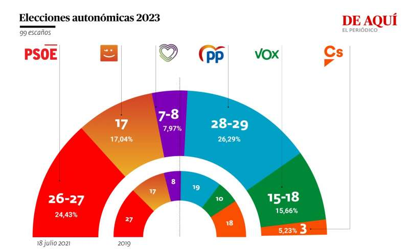 ppcv's tweet image. 🔵El @ppcv @CarlosMazon40 ganaría hoy las elecciones🗳 según la encuesta de SyM Consulting para @elperiodicodeaqui 👇🏻
