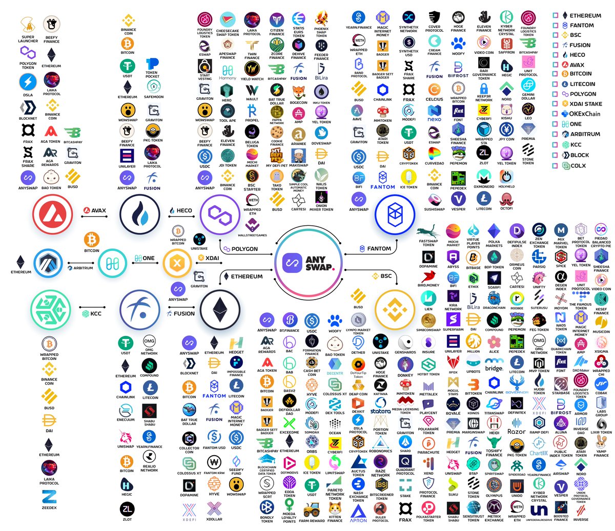 MultichainOrg's tweet image. Anyswap latest Ecosystem~ 🚀🚀🚀🔥🔥🔥

Supported Chains: 17
Supported tokens: 456

Free, safe and fast listing on Multichain Bridge entry: dard6erxu8t.typeform.com/to/C7RwF08A