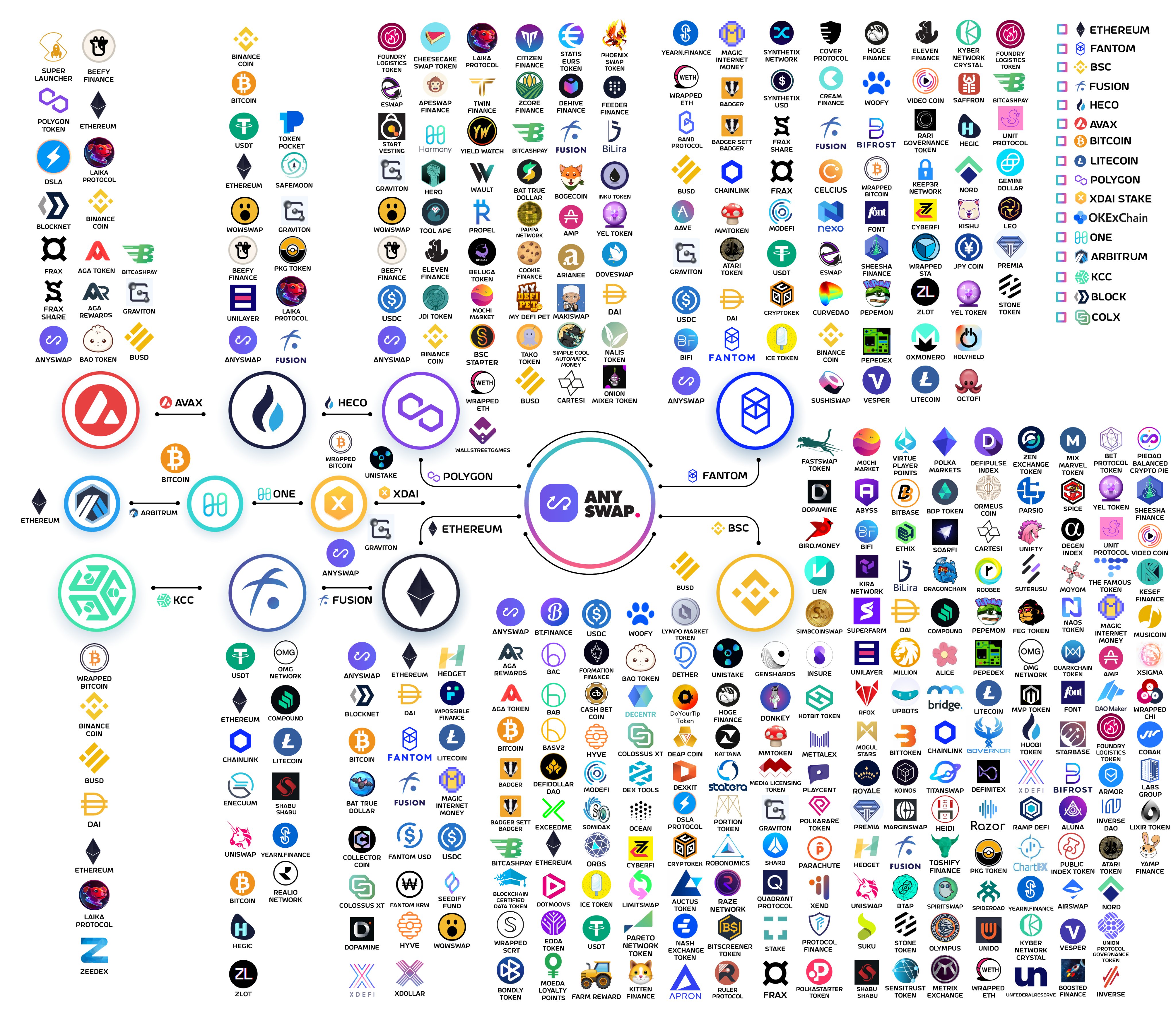 Anyswap ecosystem