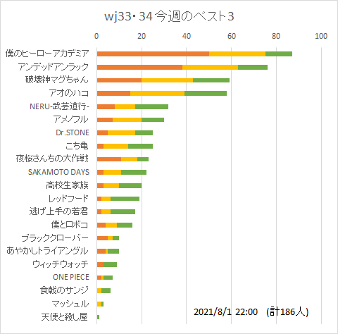 週刊少年ジャンプ 21年35号 今週のベスト3まとめ Togetter