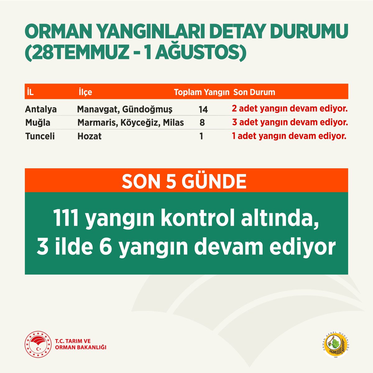 An itibariyle devam eden yangınlara

13 uçak, 
9 İHA,
45 helikopter,
1 insansız helikopter,
708 arazöz ve su tankeri,
120 iş makinası ile yaklaşık 4800 personel müdahale ediyor.