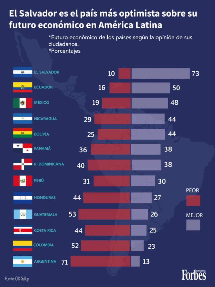 Salvadorans 🇸🇻 are now the most optimistic country in Latin America about their economic future. #Bitcoin
